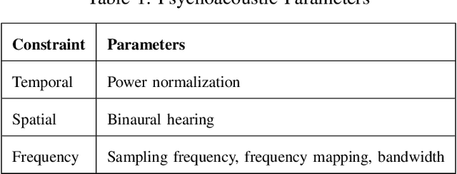 Figure 2 for Using growth transform dynamical systems for spatio-temporal data sonification