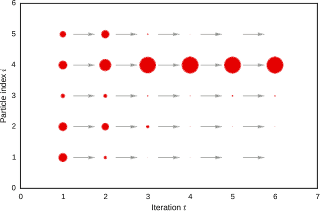 Figure 2 for Elements of Sequential Monte Carlo