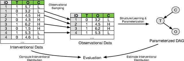 Figure 3 for Evaluating Causal Models by Comparing Interventional Distributions
