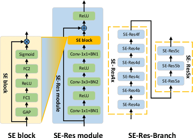 Figure 3 for A heterogeneous branch and multi-level classification network for person re-identification