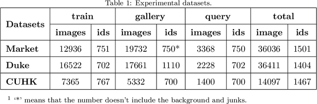 Figure 2 for A heterogeneous branch and multi-level classification network for person re-identification