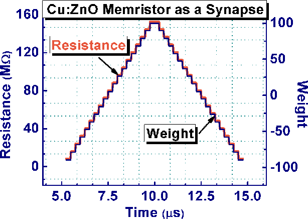 Figure 3 for Implementation of fast ICA using memristor crossbar arrays for blind image source separations