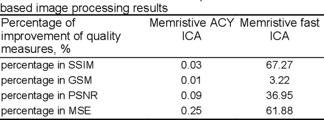 Figure 2 for Implementation of fast ICA using memristor crossbar arrays for blind image source separations