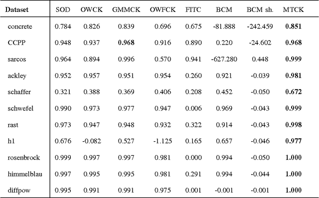 Figure 3 for Cluster-based Kriging Approximation Algorithms for Complexity Reduction
