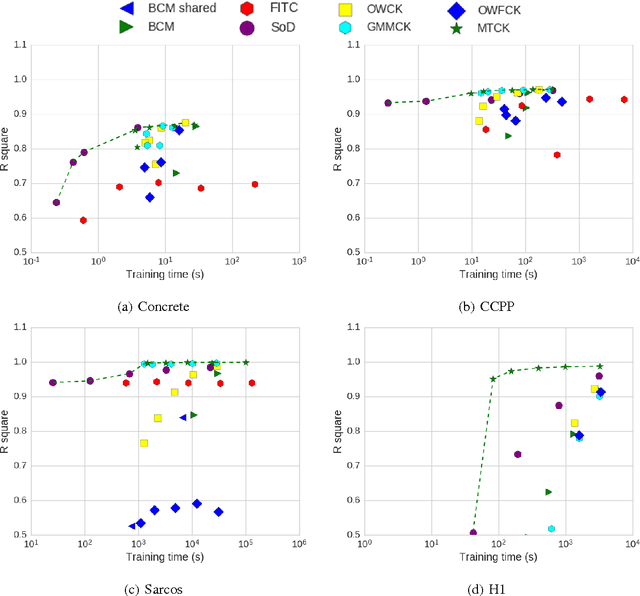 Figure 2 for Cluster-based Kriging Approximation Algorithms for Complexity Reduction