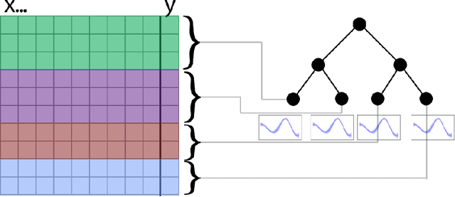 Figure 1 for Cluster-based Kriging Approximation Algorithms for Complexity Reduction