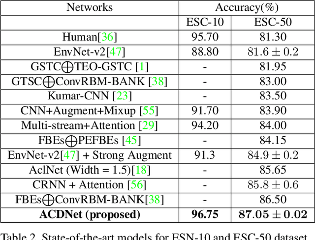 Figure 3 for Environmental Sound Classification on the Edge: A Pipeline for Deep Acoustic Networks on Extremely Resource-Constrained Devices