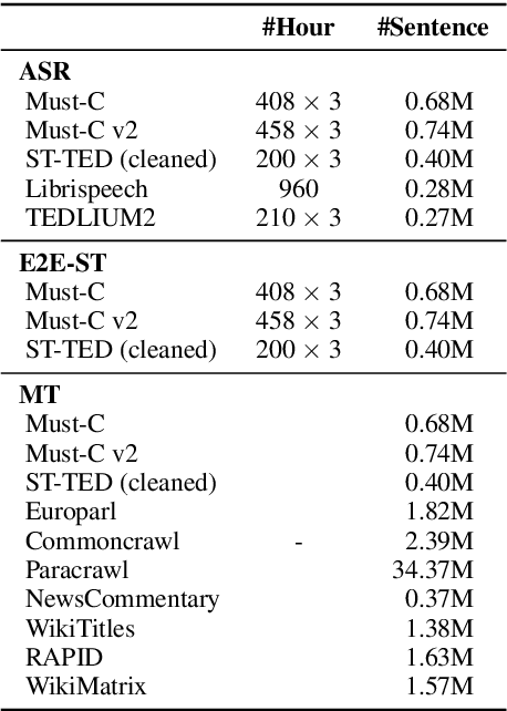 Figure 1 for ESPnet-ST IWSLT 2021 Offline Speech Translation System