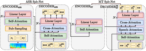 Figure 4 for ESPnet-ST IWSLT 2021 Offline Speech Translation System