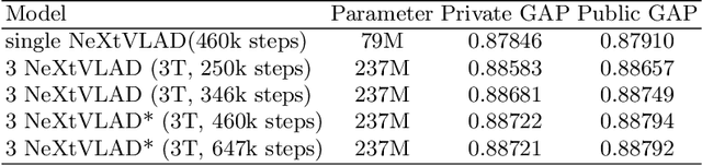 Figure 4 for NeXtVLAD: An Efficient Neural Network to Aggregate Frame-level Features for Large-scale Video Classification