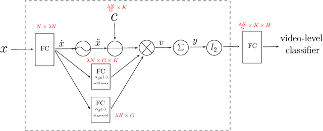 Figure 3 for NeXtVLAD: An Efficient Neural Network to Aggregate Frame-level Features for Large-scale Video Classification