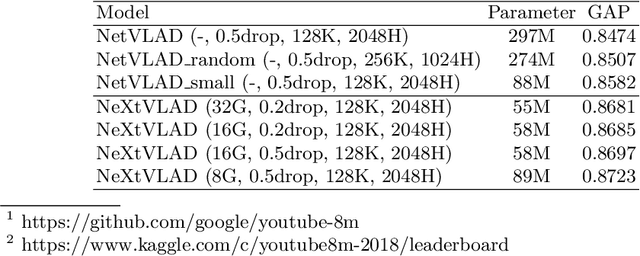 Figure 2 for NeXtVLAD: An Efficient Neural Network to Aggregate Frame-level Features for Large-scale Video Classification