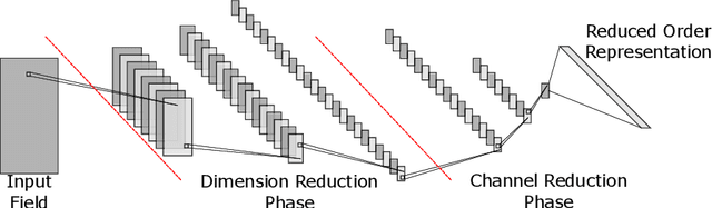 Figure 1 for Investigation of Nonlinear Model Order Reduction of the Quasigeostrophic Equations through a Physics-Informed Convolutional Autoencoder