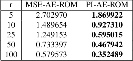 Figure 2 for Investigation of Nonlinear Model Order Reduction of the Quasigeostrophic Equations through a Physics-Informed Convolutional Autoencoder