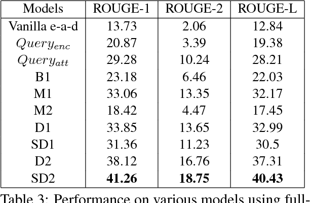 Figure 4 for Diversity driven Attention Model for Query-based Abstractive Summarization