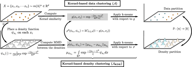 Figure 2 for Recovery Guarantees for Kernel-based Clustering under Non-parametric Mixture Models
