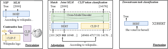 Figure 3 for XDBERT: Distilling Visual Information to BERT from Cross-Modal Systems to Improve Language Understanding