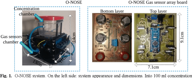 Figure 1 for Wine quality rapid detection using a compact electronic nose system: application focused on spoilage thresholds by acetic acid