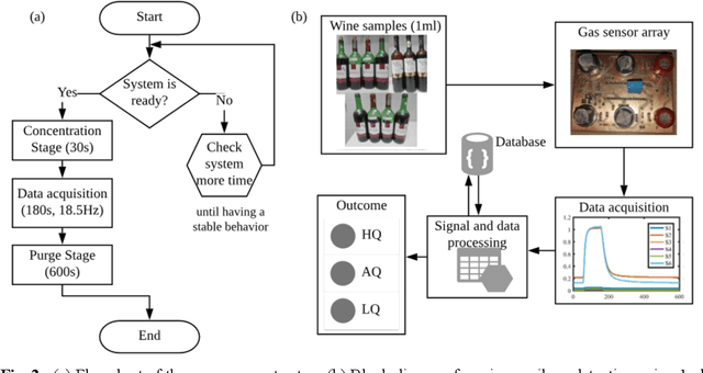Figure 2 for Wine quality rapid detection using a compact electronic nose system: application focused on spoilage thresholds by acetic acid
