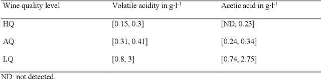 Figure 3 for Wine quality rapid detection using a compact electronic nose system: application focused on spoilage thresholds by acetic acid