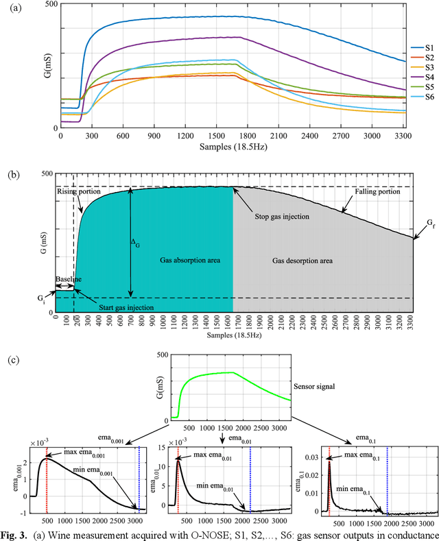 Figure 4 for Wine quality rapid detection using a compact electronic nose system: application focused on spoilage thresholds by acetic acid