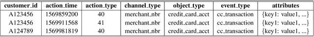 Figure 1 for ET-USB: Transformer-Based Sequential Behavior Modeling for Inbound Customer Service