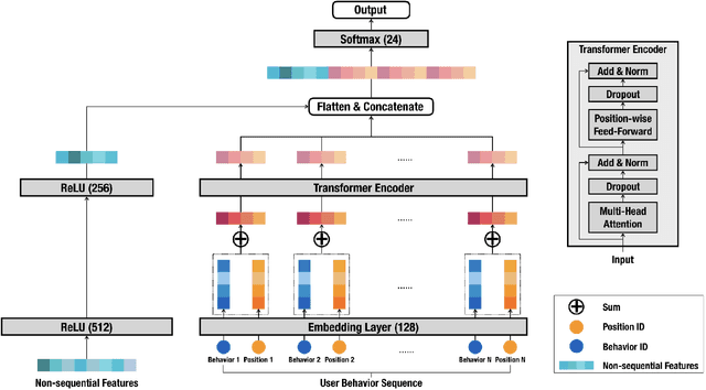 Figure 2 for ET-USB: Transformer-Based Sequential Behavior Modeling for Inbound Customer Service