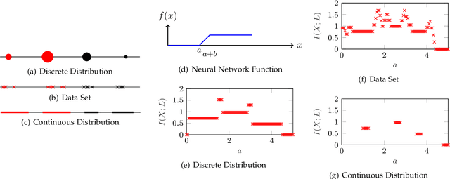 Figure 1 for Learning Representations for Neural Network-Based Classification Using the Information Bottleneck Principle