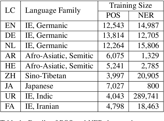 Figure 1 for Contributions of Transformer Attention Heads in Multi- and Cross-lingual Tasks