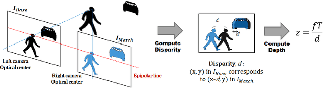 Figure 1 for Embedded real-time stereo estimation via Semi-Global Matching on the GPU