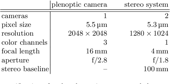 Figure 2 for A Synchronized Stereo and Plenoptic Visual Odometry Dataset