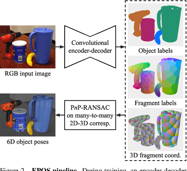 Figure 3 for EPOS: Estimating 6D Pose of Objects with Symmetries