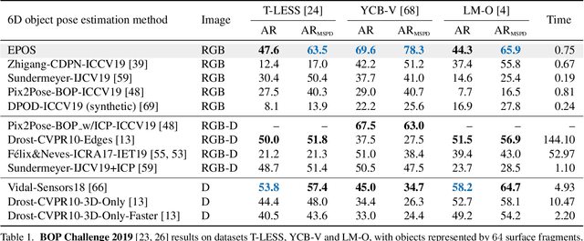 Figure 2 for EPOS: Estimating 6D Pose of Objects with Symmetries