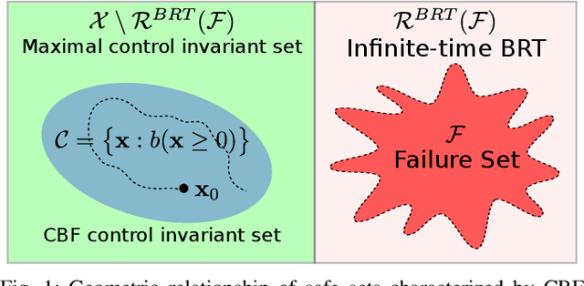 Figure 1 for Comparison between safety methods control barrier function vs. reachability analysis