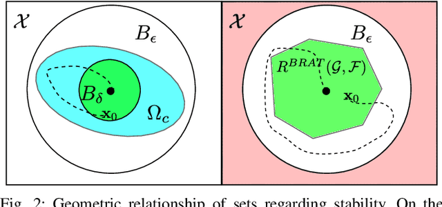Figure 2 for Comparison between safety methods control barrier function vs. reachability analysis