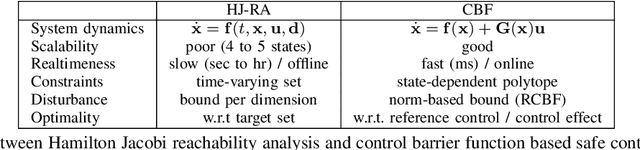 Figure 4 for Comparison between safety methods control barrier function vs. reachability analysis