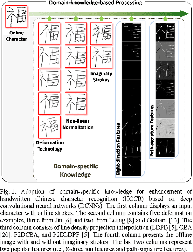 Figure 1 for Improved Deep Convolutional Neural Network For Online Handwritten Chinese Character Recognition using Domain-Specific Knowledge