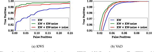 Figure 3 for An End-to-End Architecture for Keyword Spotting and Voice Activity Detection