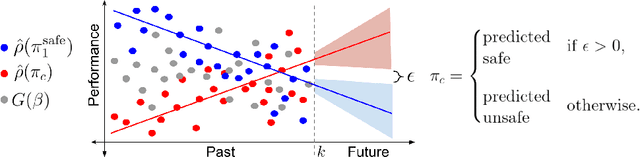 Figure 1 for Towards Safe Policy Improvement for Non-Stationary MDPs