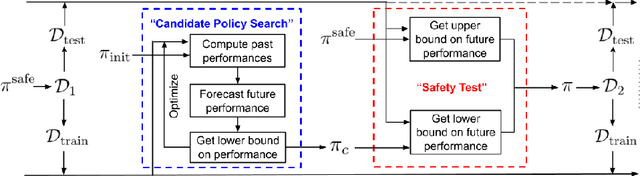 Figure 3 for Towards Safe Policy Improvement for Non-Stationary MDPs