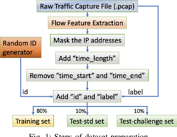 Figure 1 for Multi-Task Hierarchical Learning Based Network Traffic Analytics