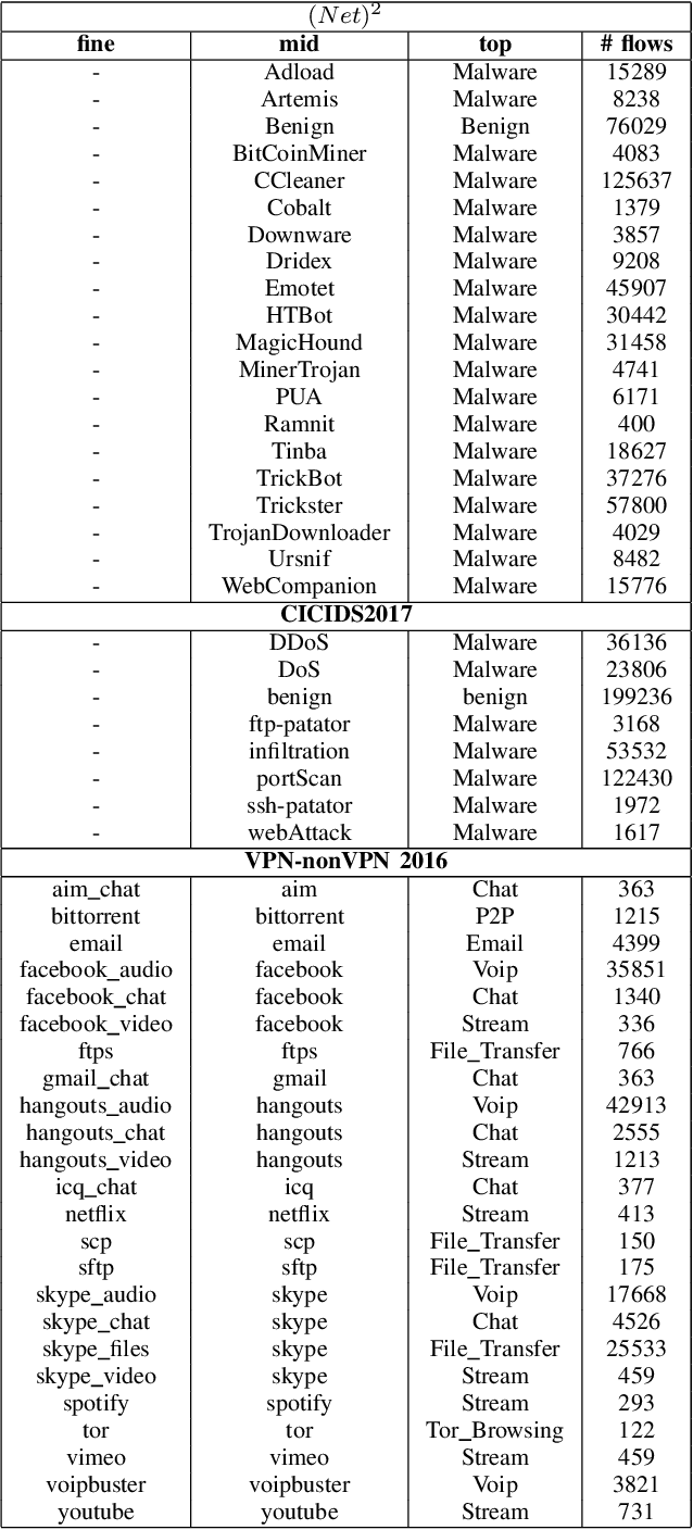 Figure 3 for Multi-Task Hierarchical Learning Based Network Traffic Analytics