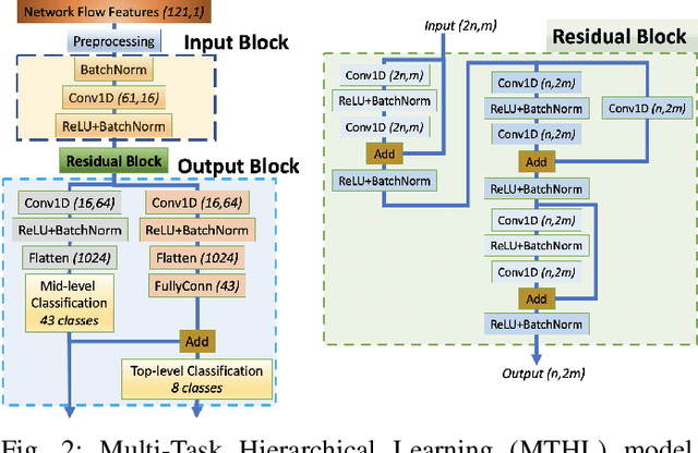 Figure 2 for Multi-Task Hierarchical Learning Based Network Traffic Analytics