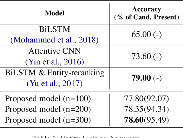 Figure 2 for End-to-End Entity Linking and Disambiguation leveraging Word and Knowledge Graph Embeddings