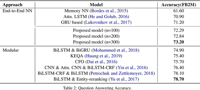 Figure 3 for End-to-End Entity Linking and Disambiguation leveraging Word and Knowledge Graph Embeddings