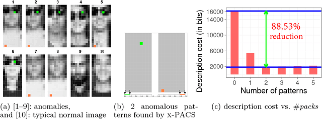 Figure 1 for Explaining Anomalies in Groups with Characterizing Subspace Rules