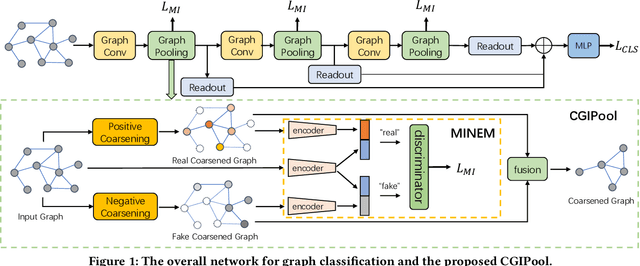 Figure 1 for Graph Pooling via Coarsened Graph Infomax