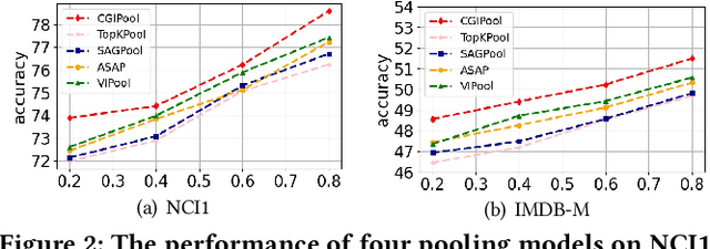 Figure 3 for Graph Pooling via Coarsened Graph Infomax