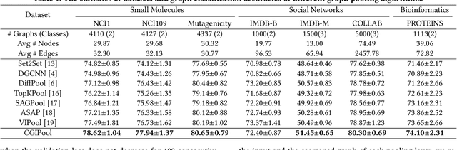 Figure 2 for Graph Pooling via Coarsened Graph Infomax