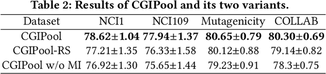 Figure 4 for Graph Pooling via Coarsened Graph Infomax